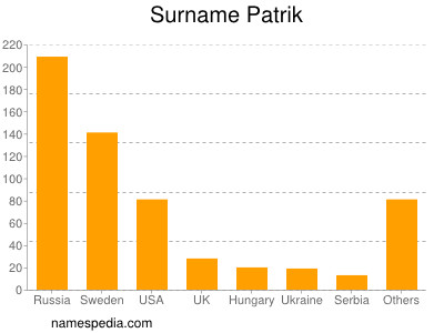 Familiennamen Patrik