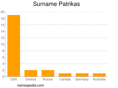 Surname Patrikas