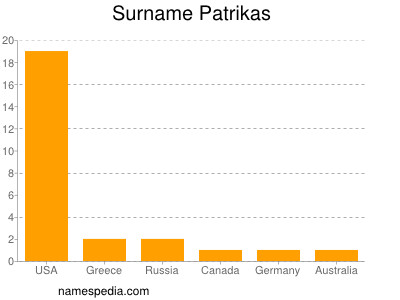 Familiennamen Patrikas