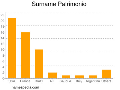 Familiennamen Patrimonio