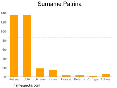 Surname Patrina