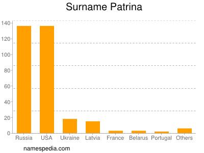 Familiennamen Patrina