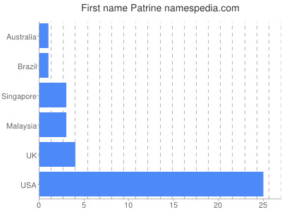 Vornamen Patrine