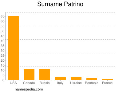 Surname Patrino