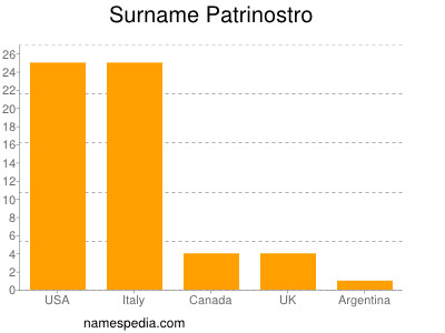 Familiennamen Patrinostro