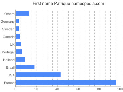 prenom Patrique