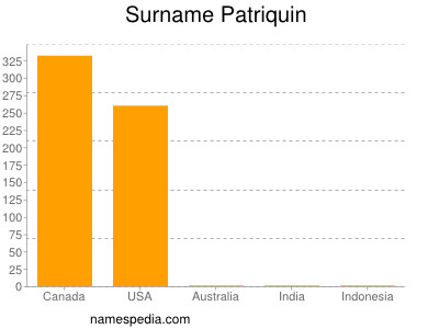 Familiennamen Patriquin