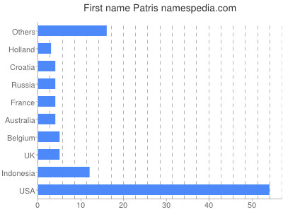 Given name Patris