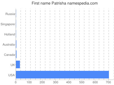 prenom Patrisha