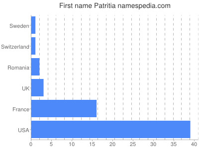 prenom Patritia