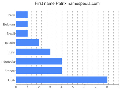 Given name Patrix