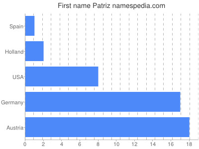 Vornamen Patriz