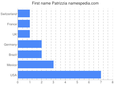 Vornamen Patrizzia
