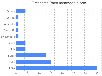 Vornamen Patro