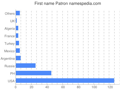 Given name Patron