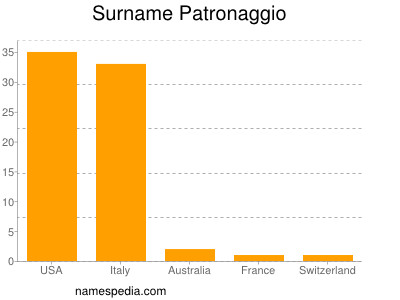 Familiennamen Patronaggio