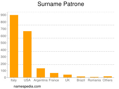 Familiennamen Patrone