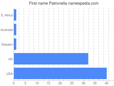 Vornamen Patronella