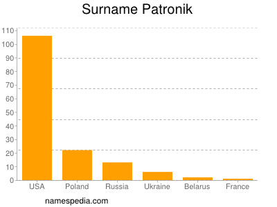 Familiennamen Patronik