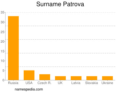 nom Patrova