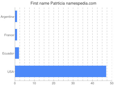 Vornamen Patrticia
