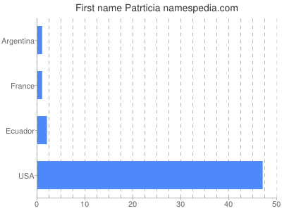 prenom Patrticia