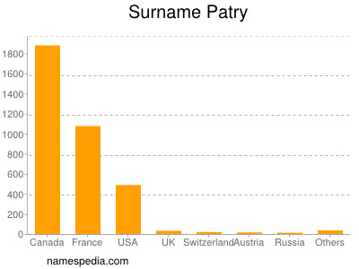 Familiennamen Patry