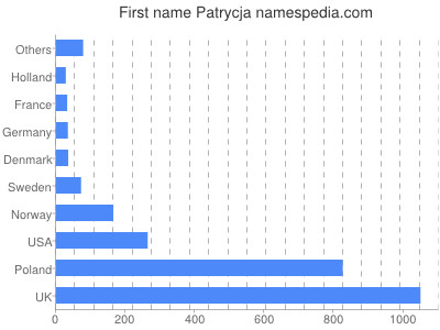 prenom Patrycja