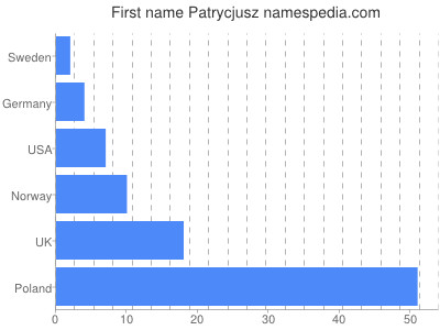 Vornamen Patrycjusz