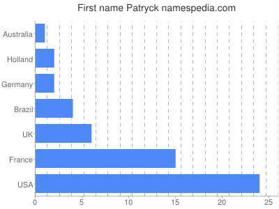 Vornamen Patryck