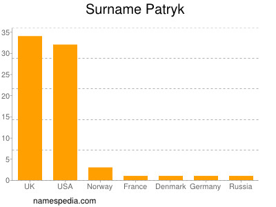 Familiennamen Patryk