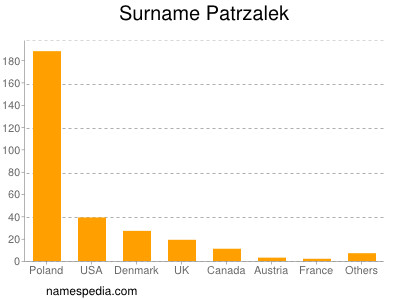 Familiennamen Patrzalek