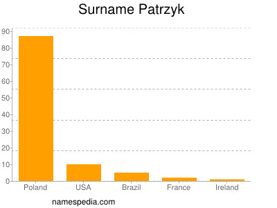 Familiennamen Patrzyk