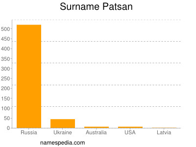 Familiennamen Patsan