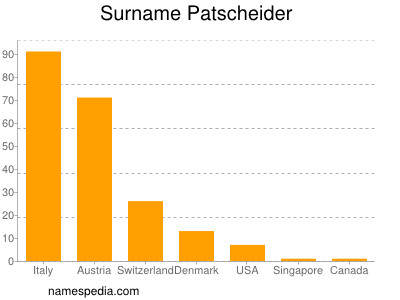 Familiennamen Patscheider