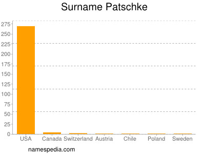 Familiennamen Patschke