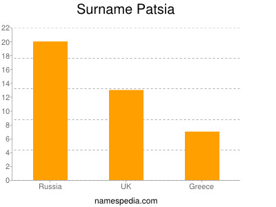 Familiennamen Patsia