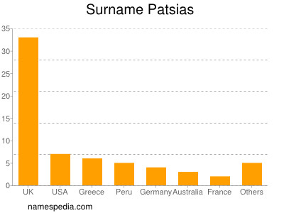 Surname Patsias