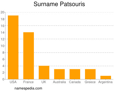 Familiennamen Patsouris