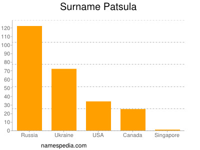 Familiennamen Patsula