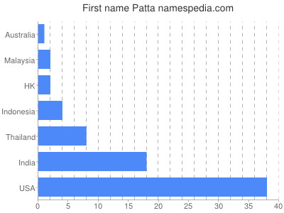 prenom Patta