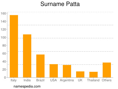 Familiennamen Patta