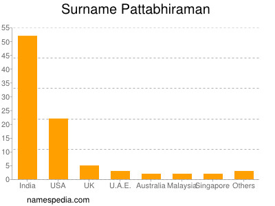 nom Pattabhiraman