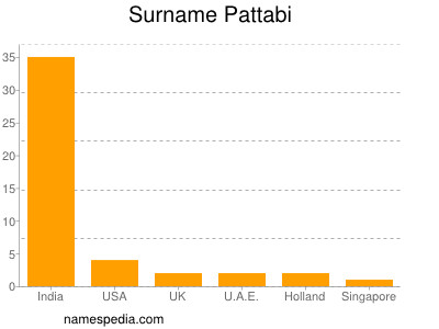 Familiennamen Pattabi