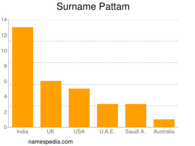 Familiennamen Pattam