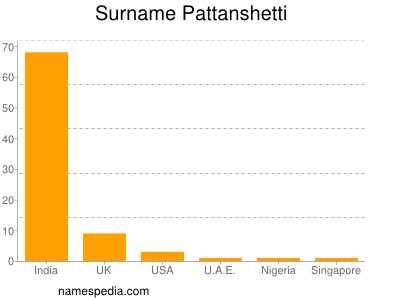 Familiennamen Pattanshetti