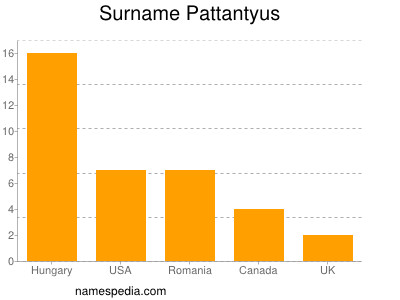 Familiennamen Pattantyus