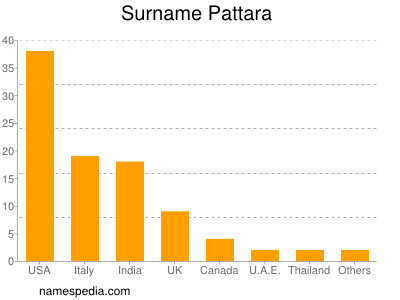 Familiennamen Pattara