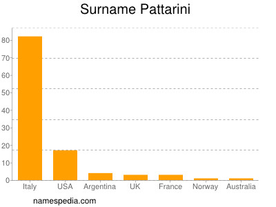 Surname Pattarini