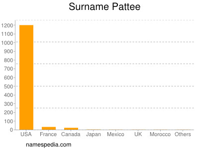 Surname Pattee